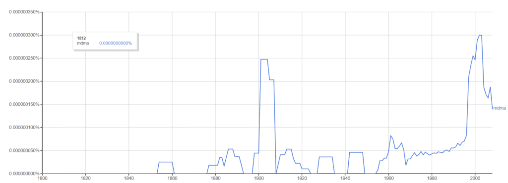 Interest in MDMA