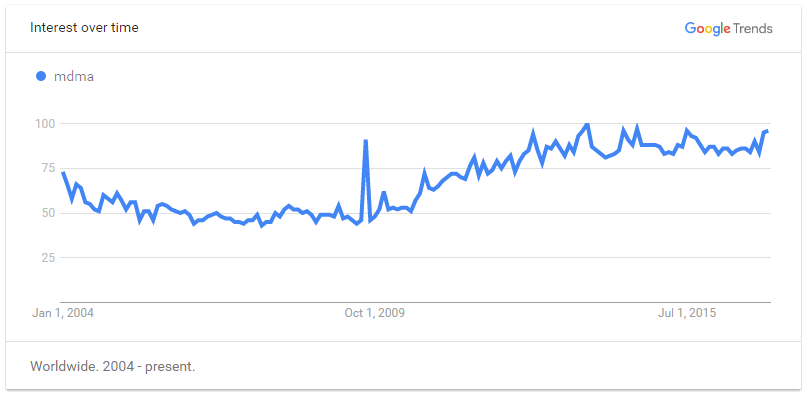 MDMA Interest over time