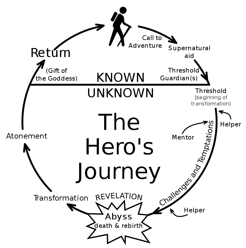 Image showing the stages of the hero's journey: call to adventure, supernatural aid, threshold guardians, beginning of transformation, challenges and temptations, revelation (death & rebirth), transforation, atoneent, return