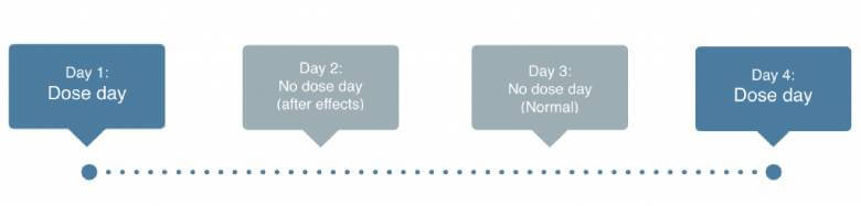 Microdosing Regimen