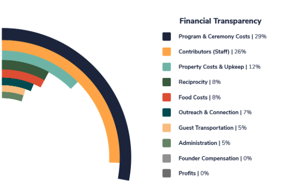 Reunion financial transparency graph