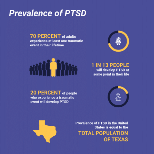 prevalence of ptsd