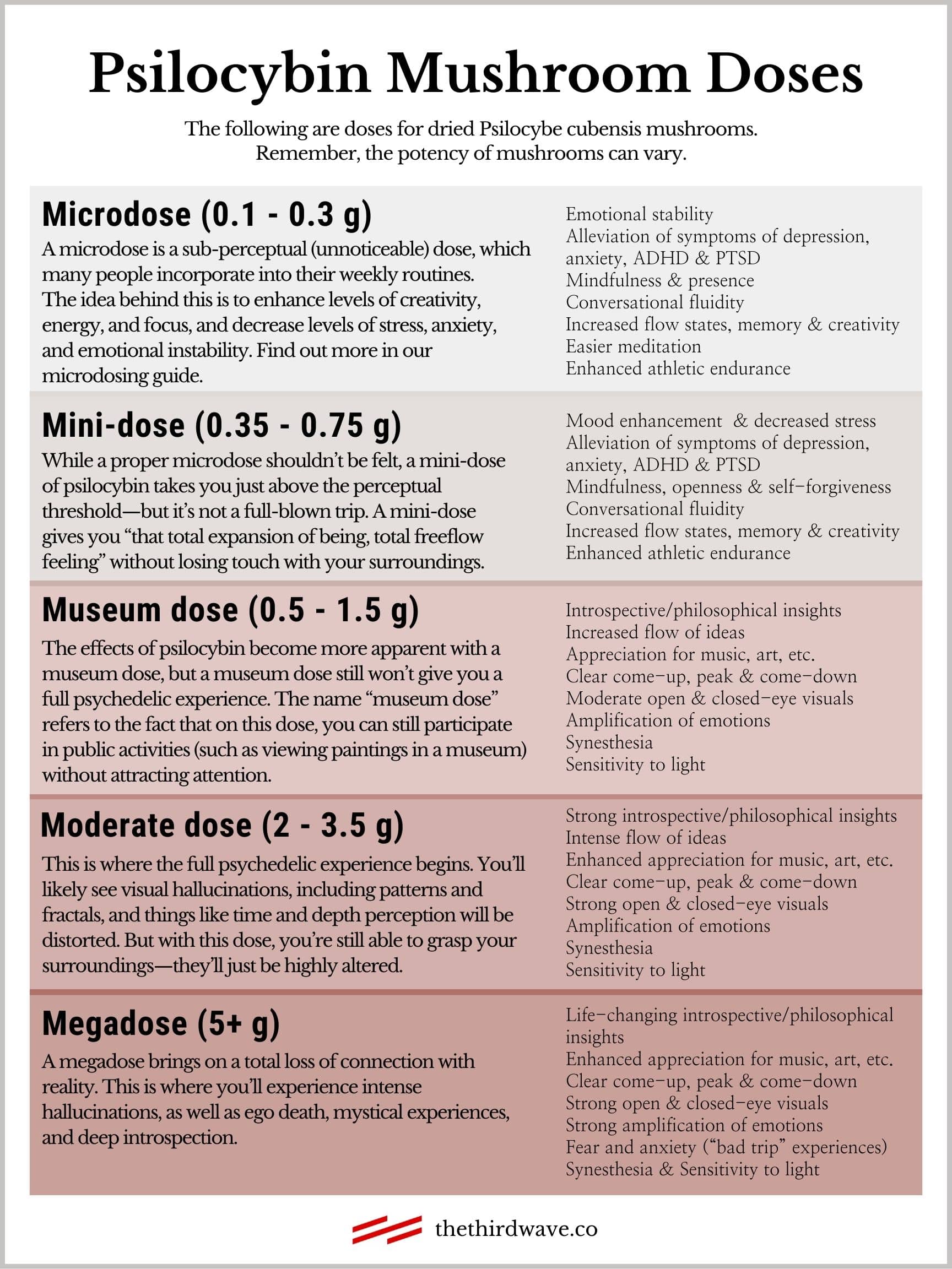 psilocybin mushroom doses-min